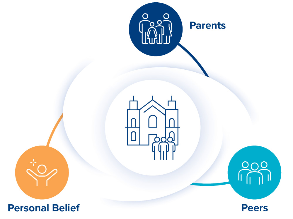 What Keeps Young People Connected to Faith?